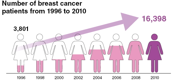 рост заболеваемости раком
